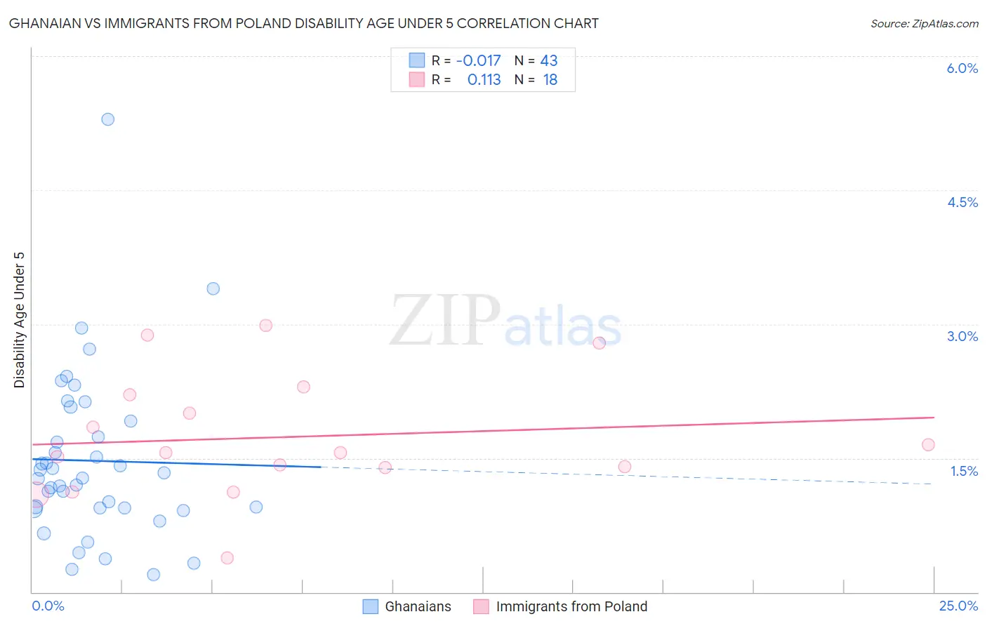 Ghanaian vs Immigrants from Poland Disability Age Under 5