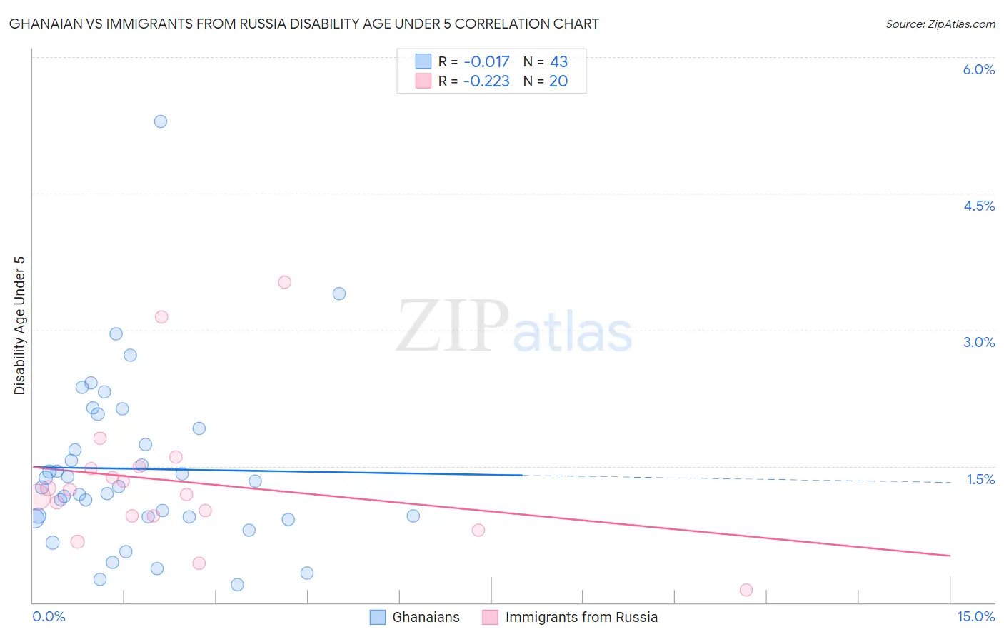 Ghanaian vs Immigrants from Russia Disability Age Under 5