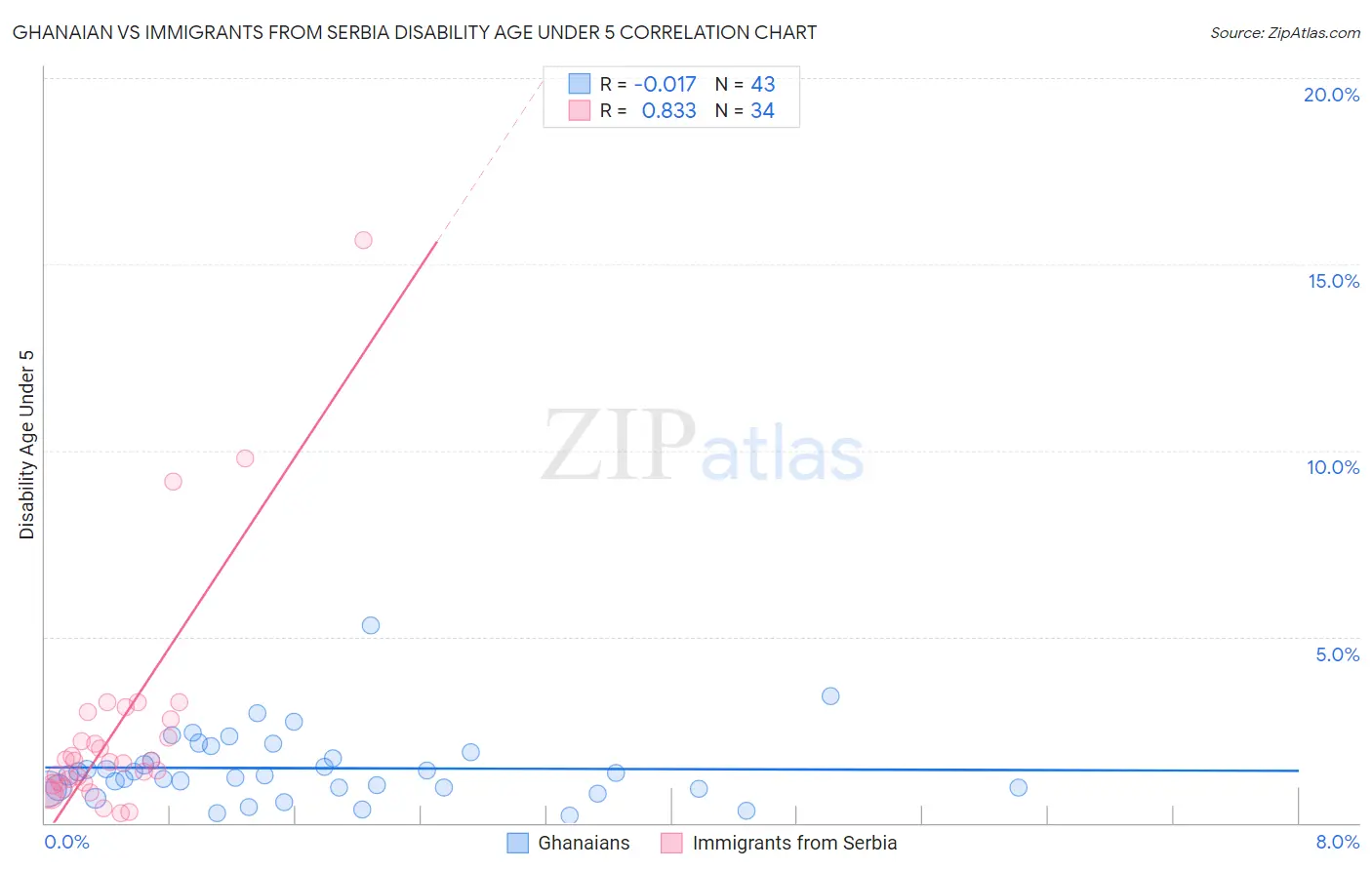 Ghanaian vs Immigrants from Serbia Disability Age Under 5