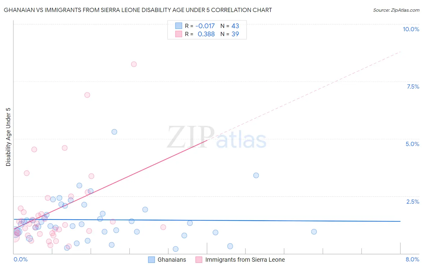 Ghanaian vs Immigrants from Sierra Leone Disability Age Under 5