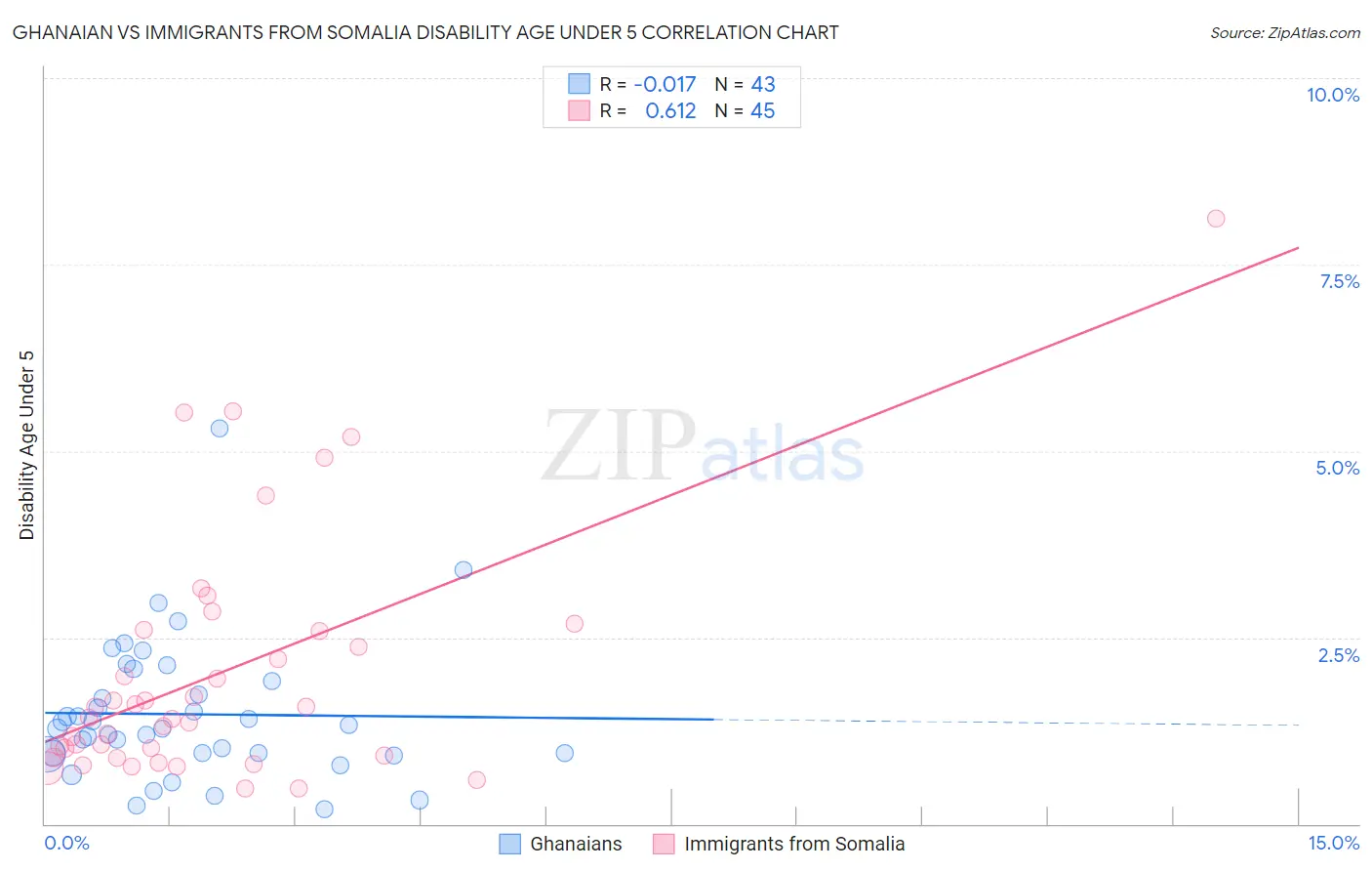 Ghanaian vs Immigrants from Somalia Disability Age Under 5