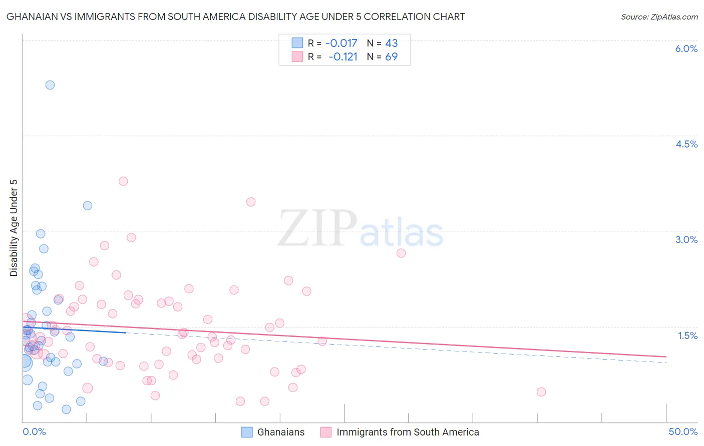 Ghanaian vs Immigrants from South America Disability Age Under 5