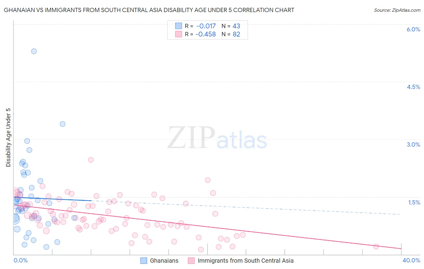 Ghanaian vs Immigrants from South Central Asia Disability Age Under 5