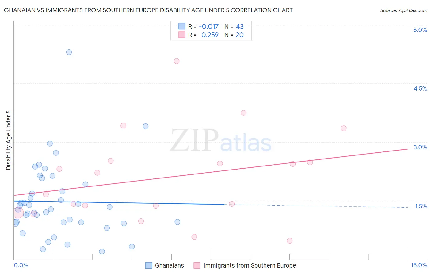 Ghanaian vs Immigrants from Southern Europe Disability Age Under 5