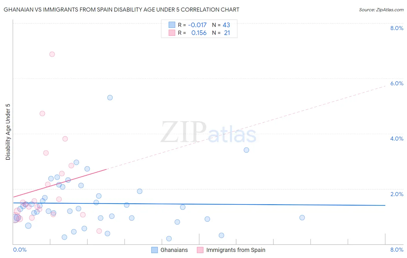 Ghanaian vs Immigrants from Spain Disability Age Under 5
