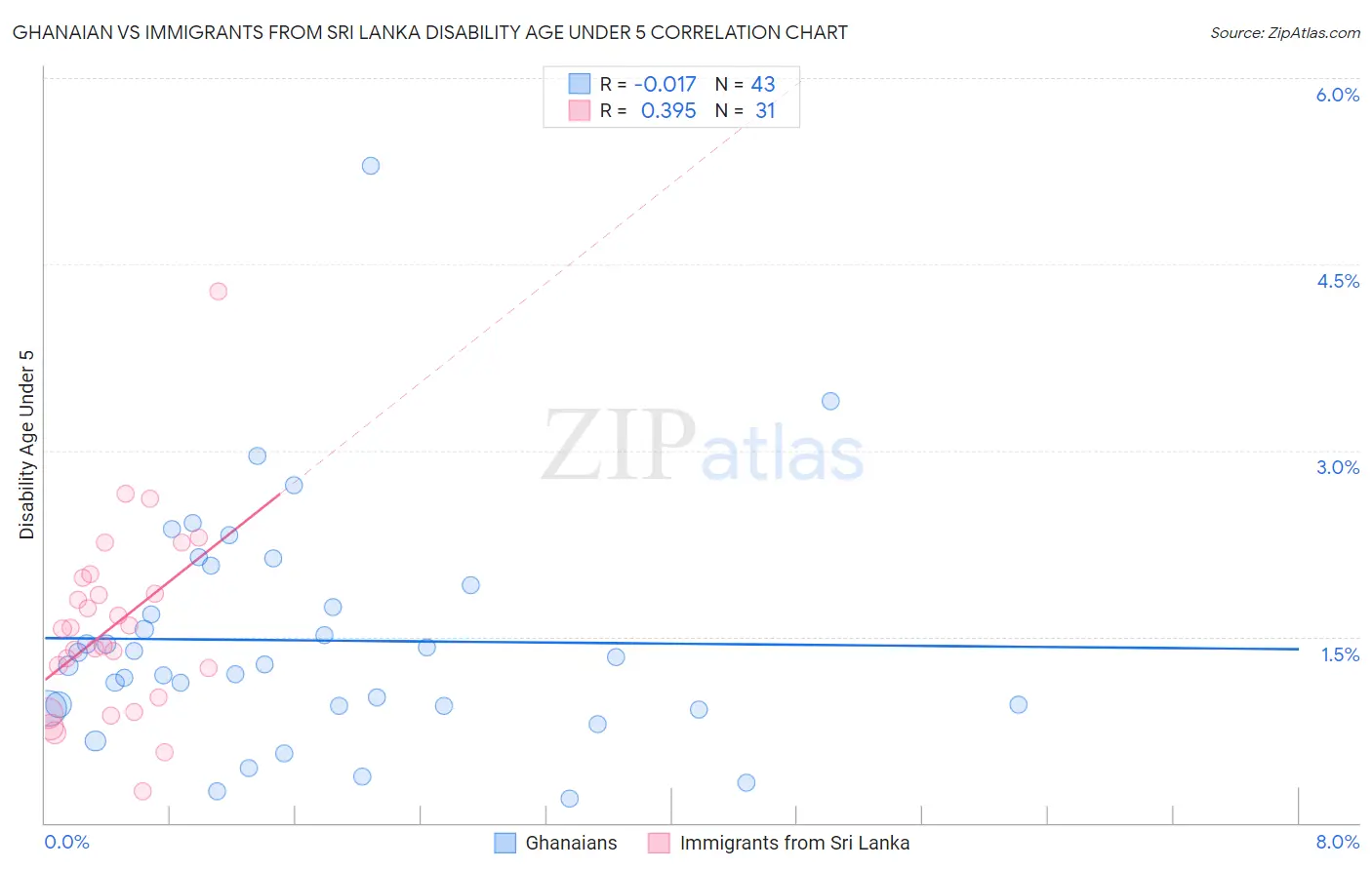 Ghanaian vs Immigrants from Sri Lanka Disability Age Under 5