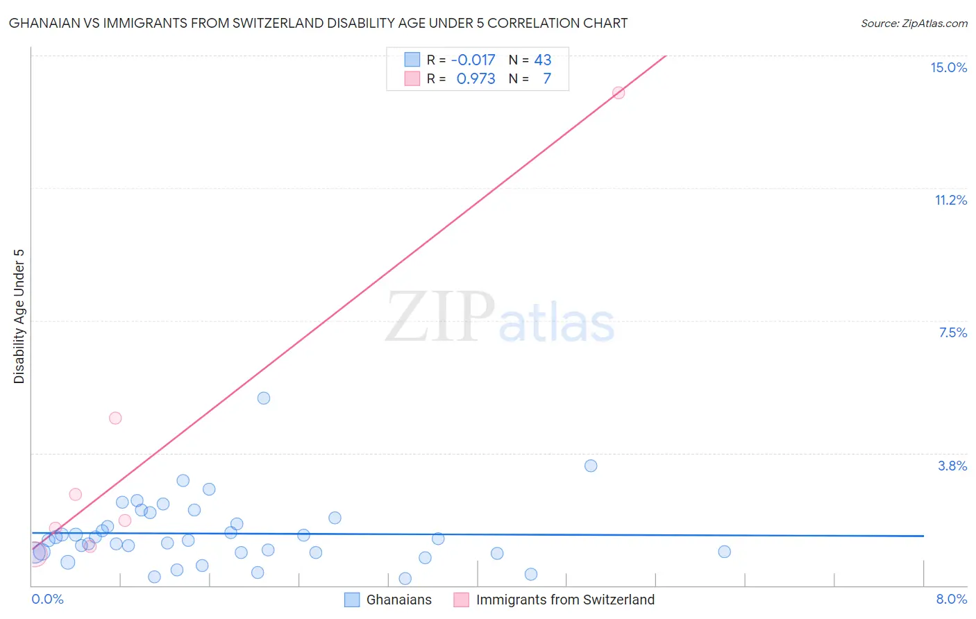 Ghanaian vs Immigrants from Switzerland Disability Age Under 5