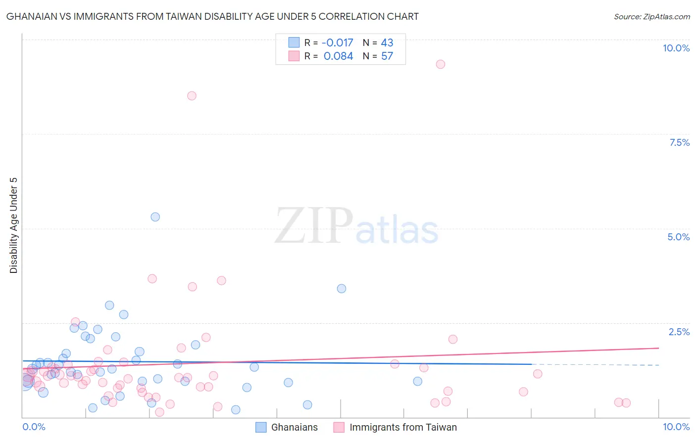 Ghanaian vs Immigrants from Taiwan Disability Age Under 5