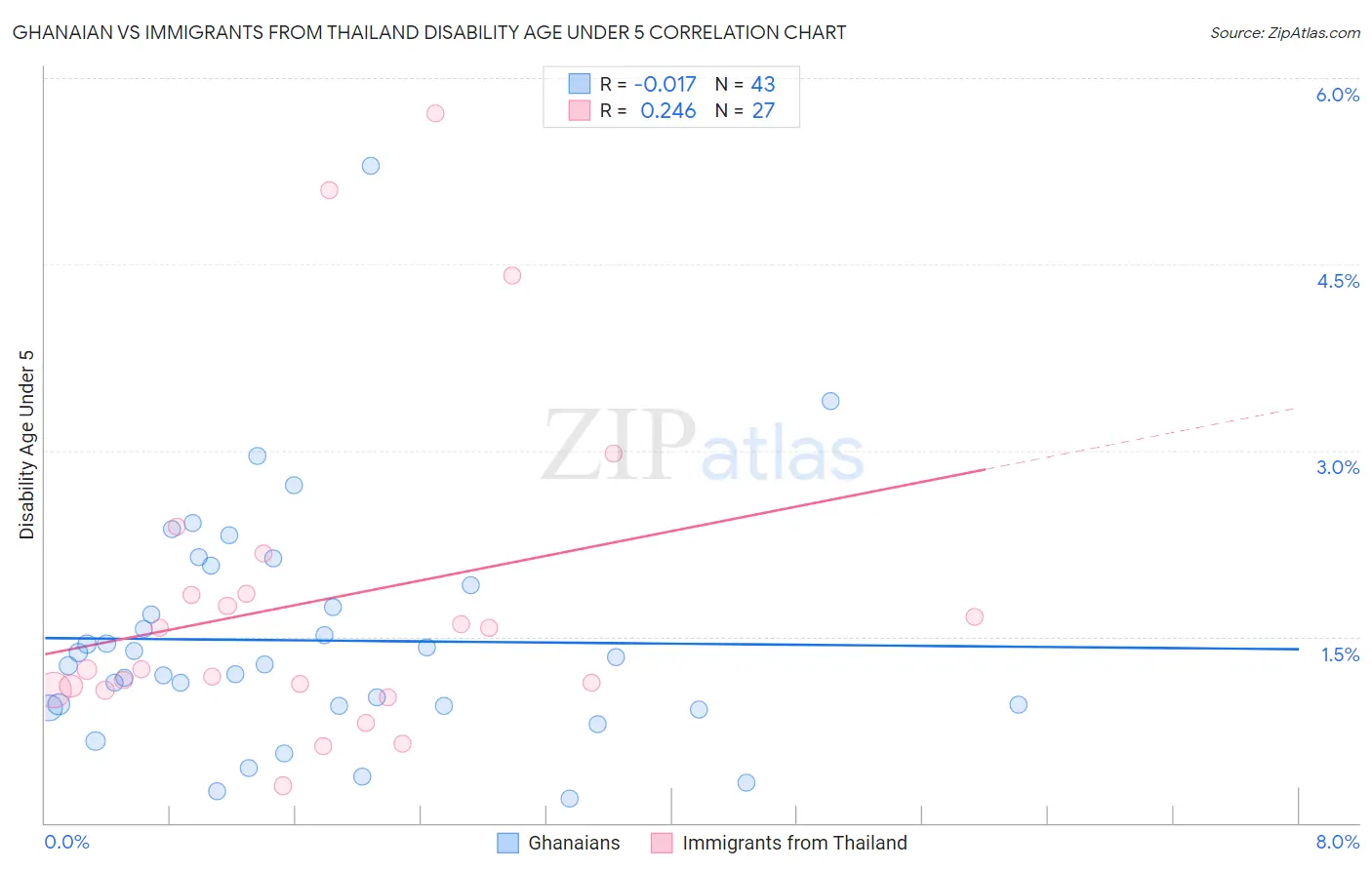 Ghanaian vs Immigrants from Thailand Disability Age Under 5