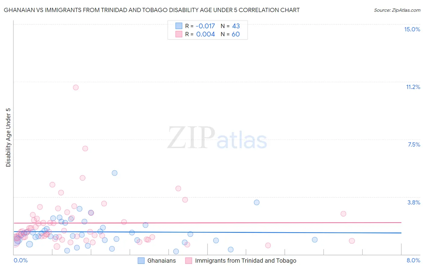 Ghanaian vs Immigrants from Trinidad and Tobago Disability Age Under 5
