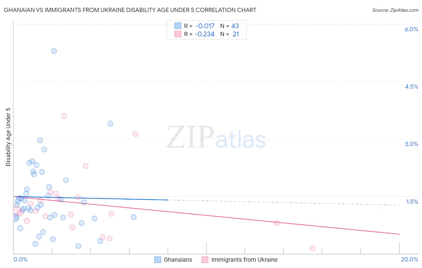 Ghanaian vs Immigrants from Ukraine Disability Age Under 5