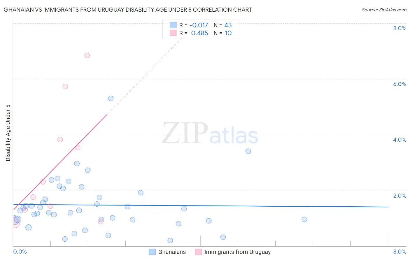 Ghanaian vs Immigrants from Uruguay Disability Age Under 5