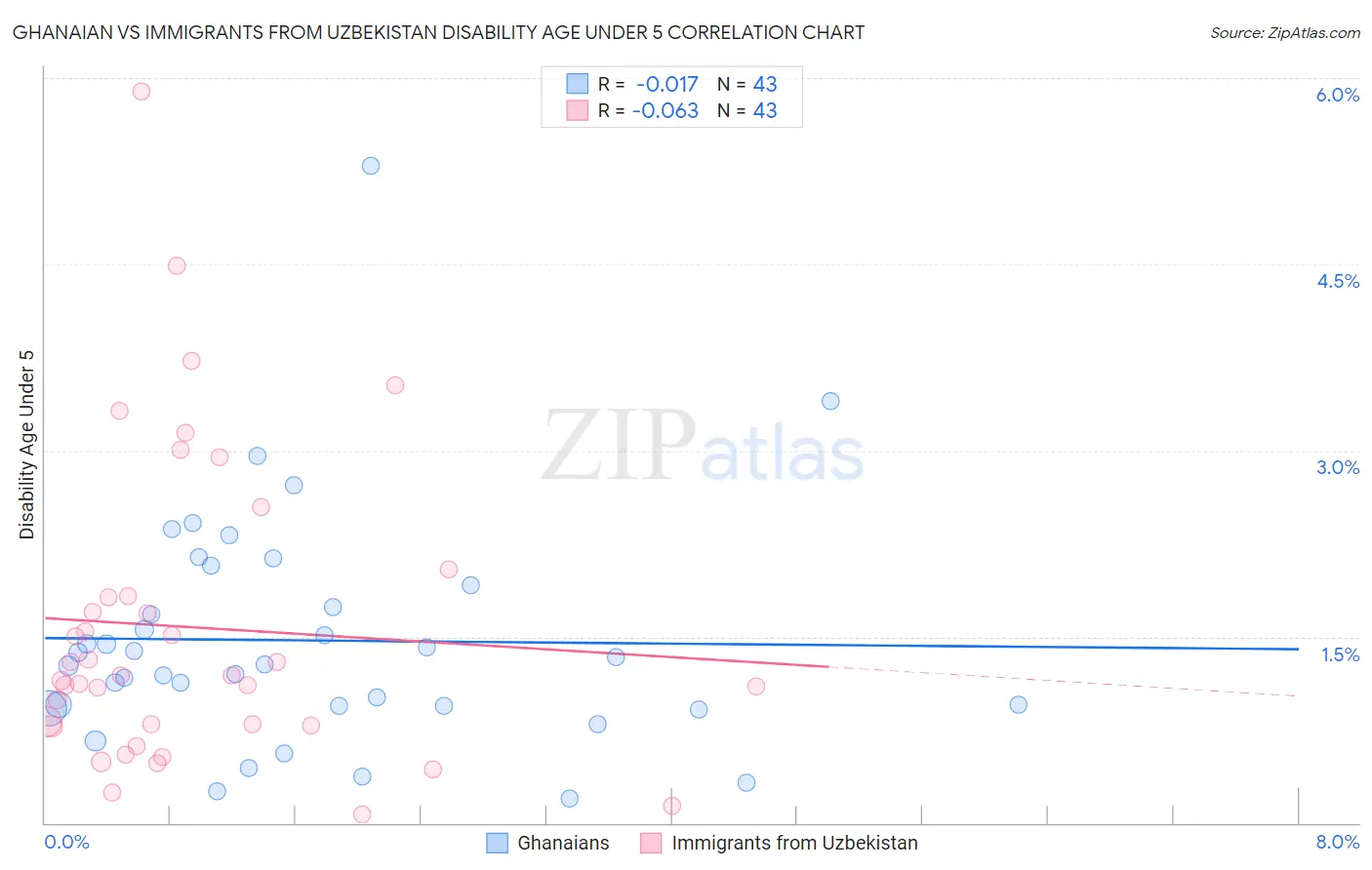 Ghanaian vs Immigrants from Uzbekistan Disability Age Under 5