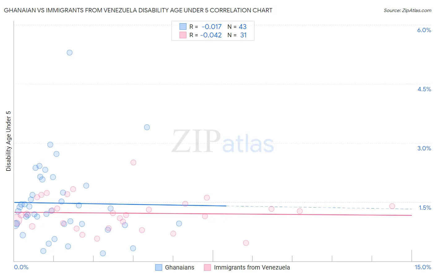 Ghanaian vs Immigrants from Venezuela Disability Age Under 5