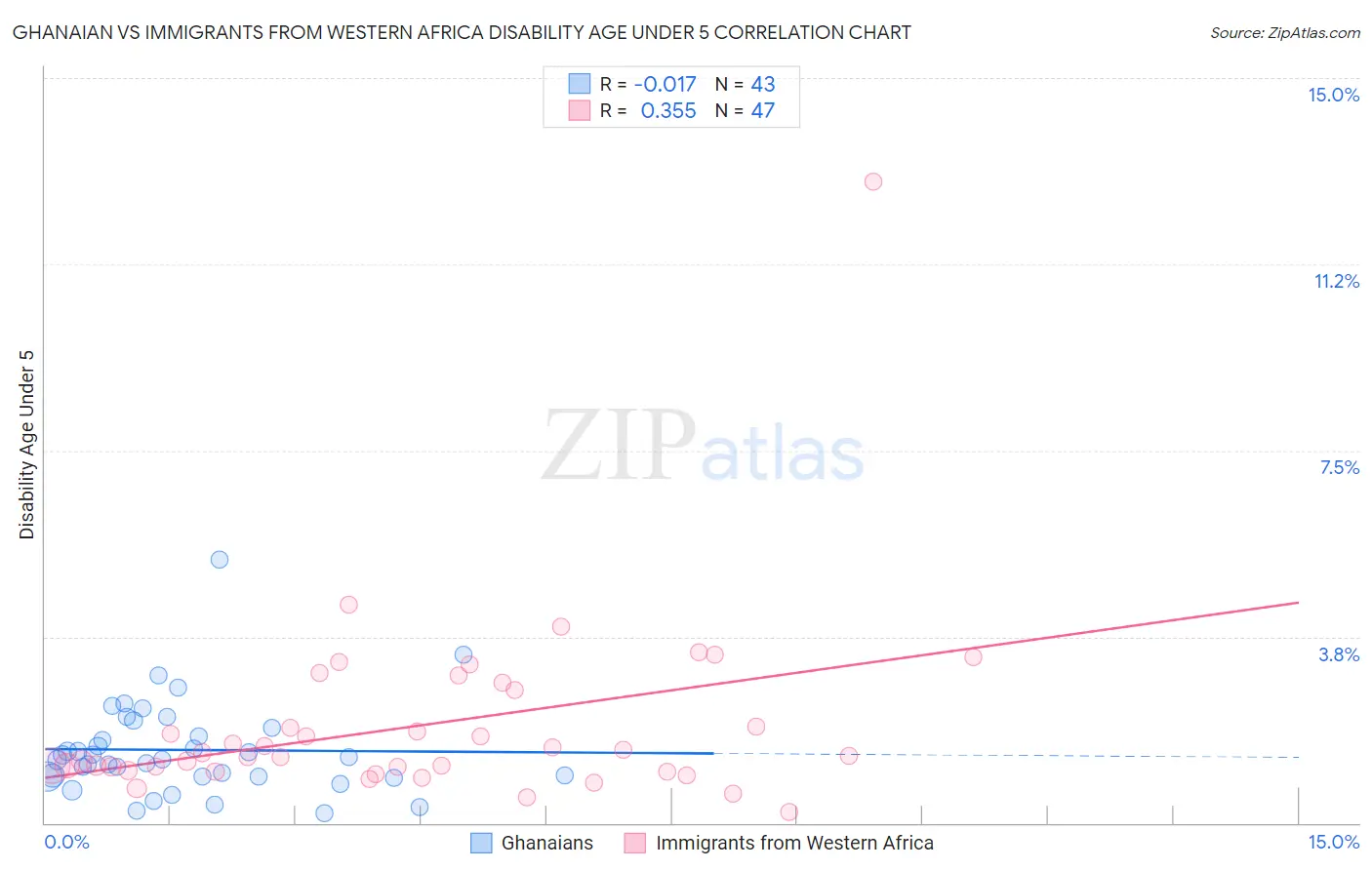 Ghanaian vs Immigrants from Western Africa Disability Age Under 5
