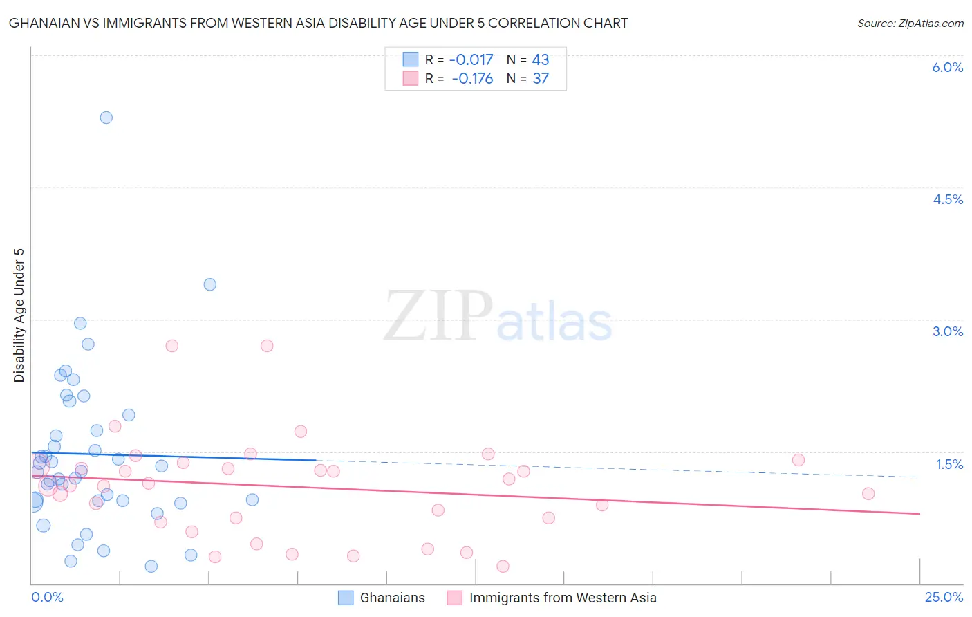 Ghanaian vs Immigrants from Western Asia Disability Age Under 5
