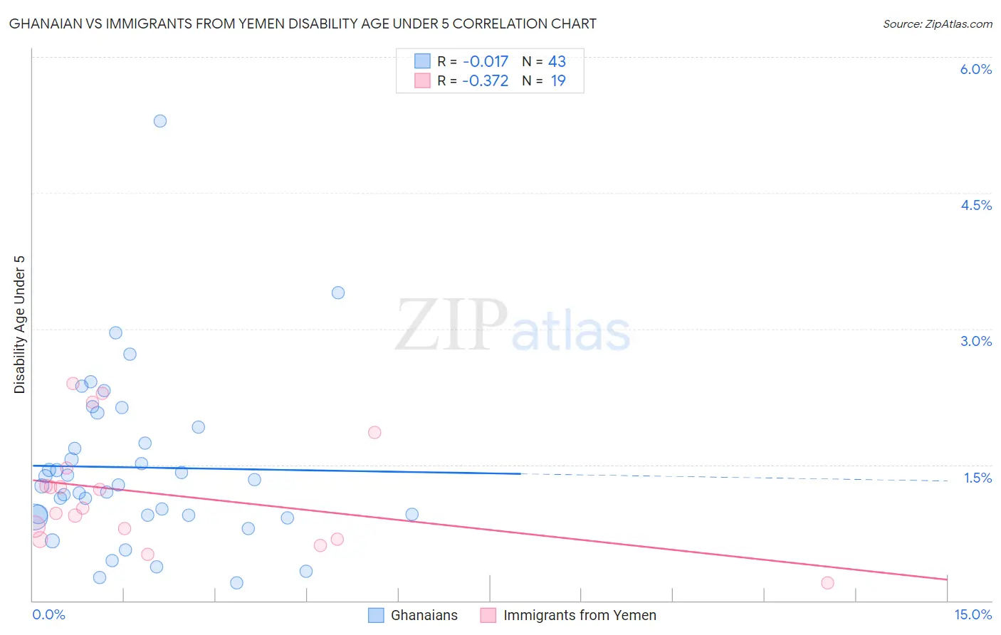 Ghanaian vs Immigrants from Yemen Disability Age Under 5