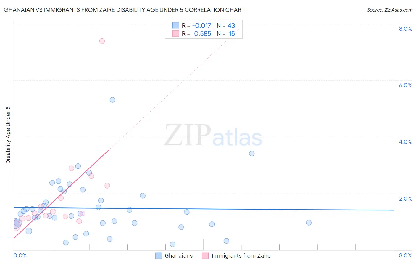 Ghanaian vs Immigrants from Zaire Disability Age Under 5