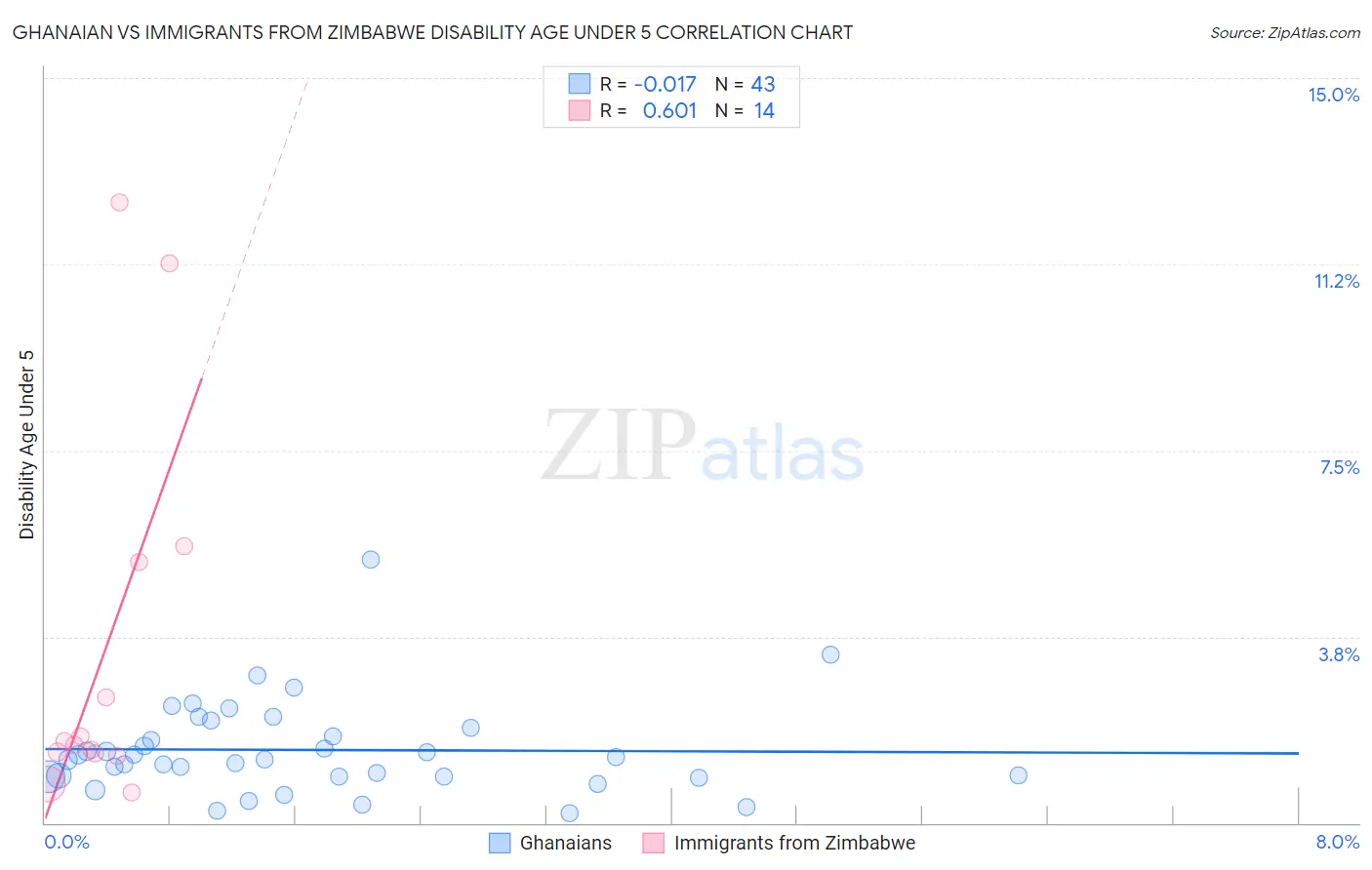 Ghanaian vs Immigrants from Zimbabwe Disability Age Under 5