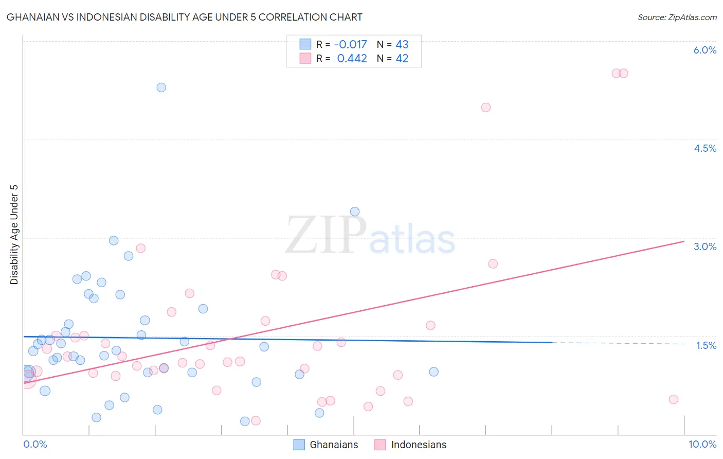 Ghanaian vs Indonesian Disability Age Under 5