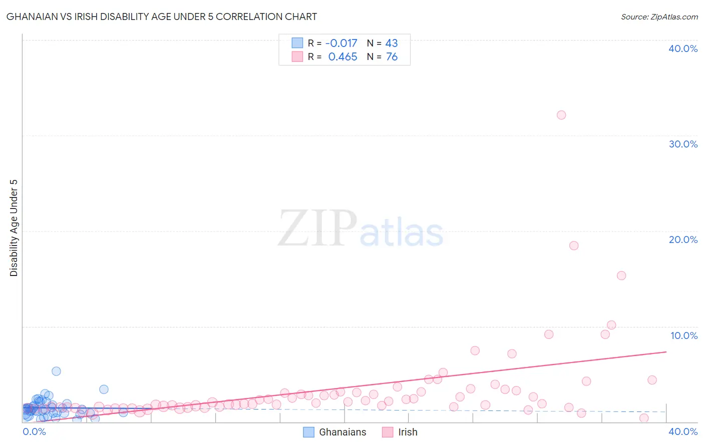 Ghanaian vs Irish Disability Age Under 5