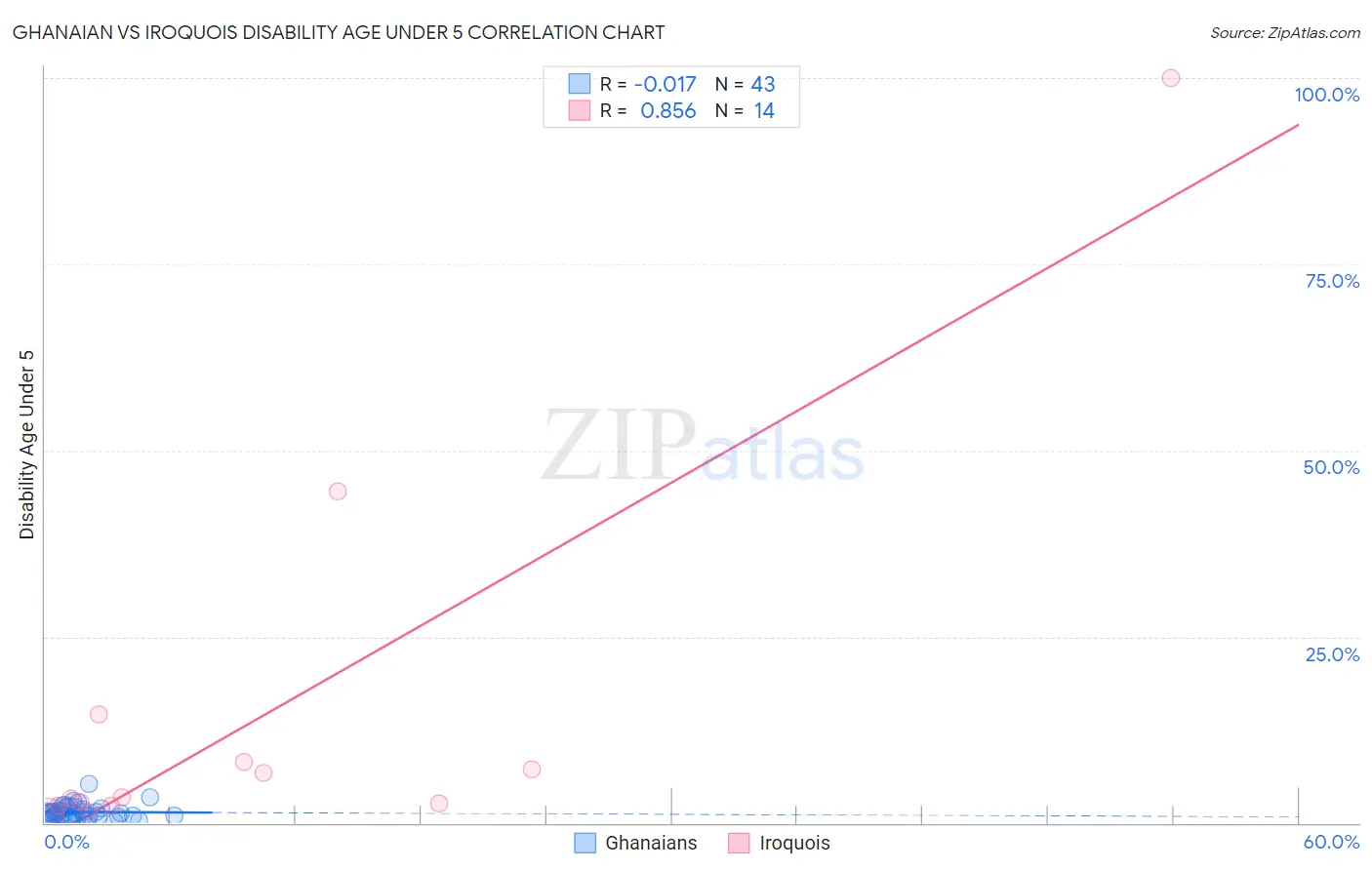 Ghanaian vs Iroquois Disability Age Under 5