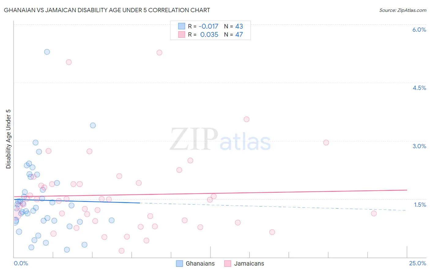 Ghanaian vs Jamaican Disability Age Under 5