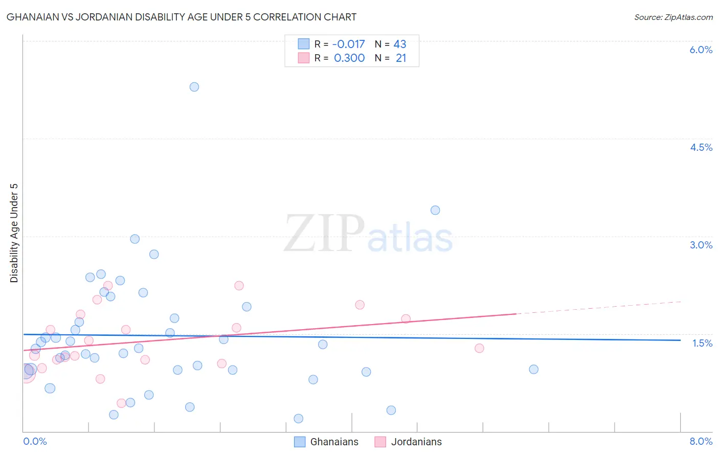 Ghanaian vs Jordanian Disability Age Under 5
