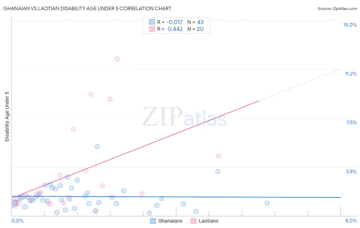 Ghanaian vs Laotian Disability Age Under 5