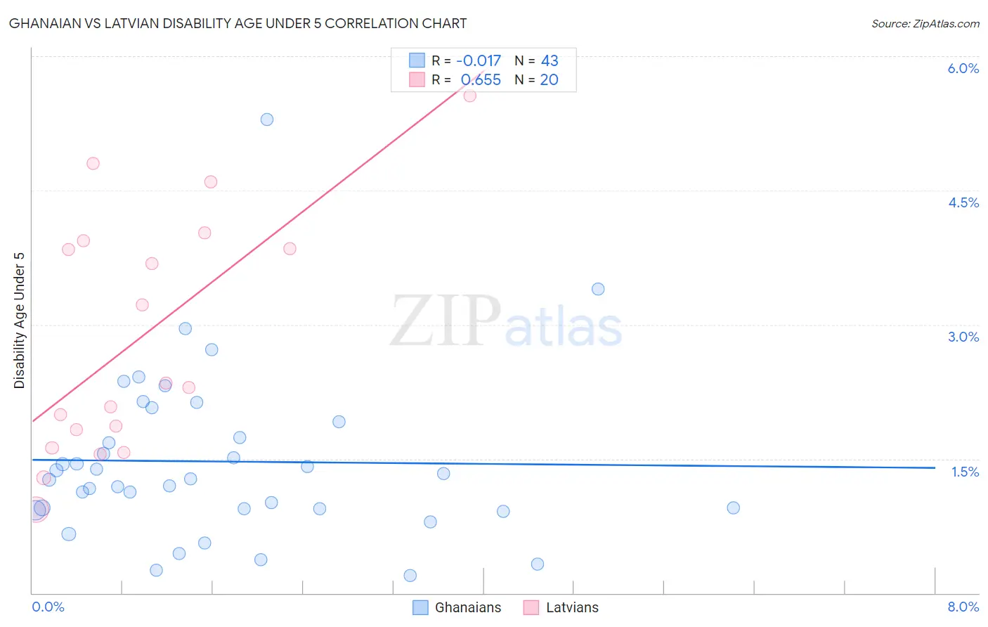 Ghanaian vs Latvian Disability Age Under 5