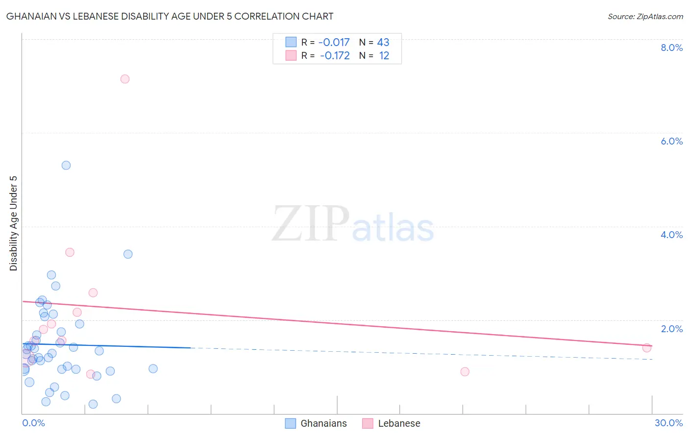 Ghanaian vs Lebanese Disability Age Under 5