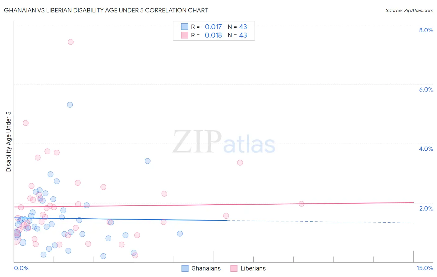 Ghanaian vs Liberian Disability Age Under 5