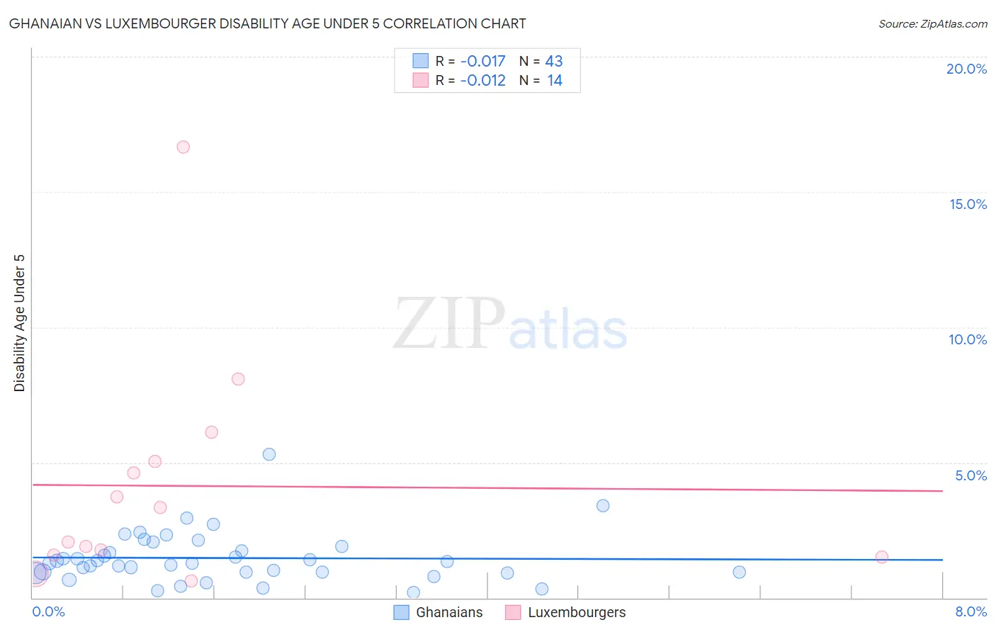 Ghanaian vs Luxembourger Disability Age Under 5