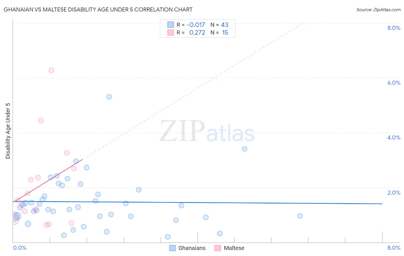 Ghanaian vs Maltese Disability Age Under 5