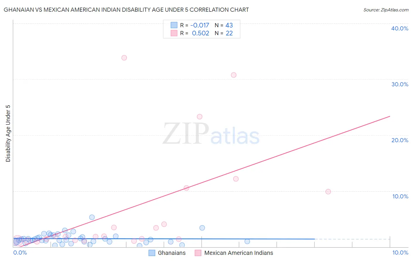 Ghanaian vs Mexican American Indian Disability Age Under 5