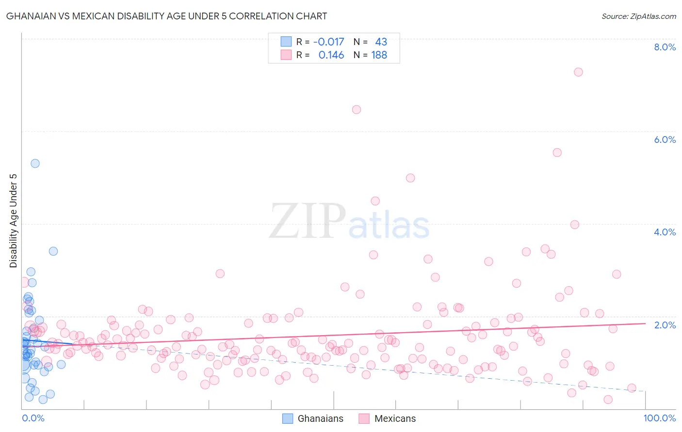 Ghanaian vs Mexican Disability Age Under 5