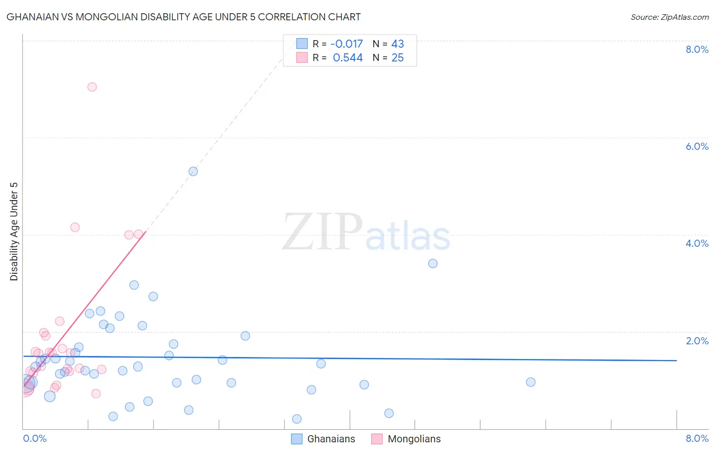 Ghanaian vs Mongolian Disability Age Under 5