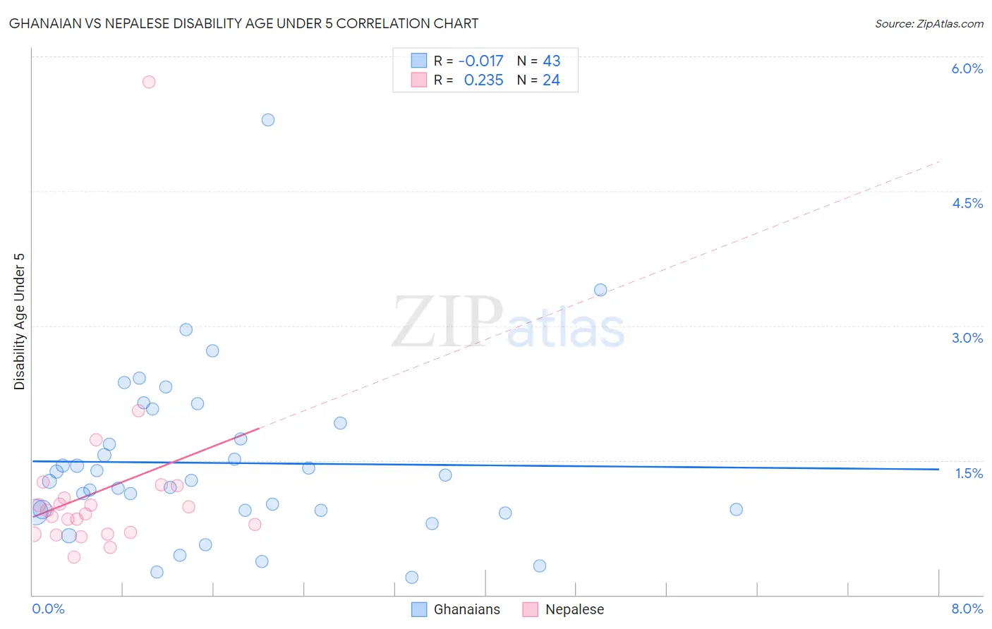 Ghanaian vs Nepalese Disability Age Under 5