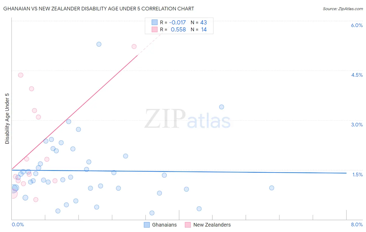 Ghanaian vs New Zealander Disability Age Under 5