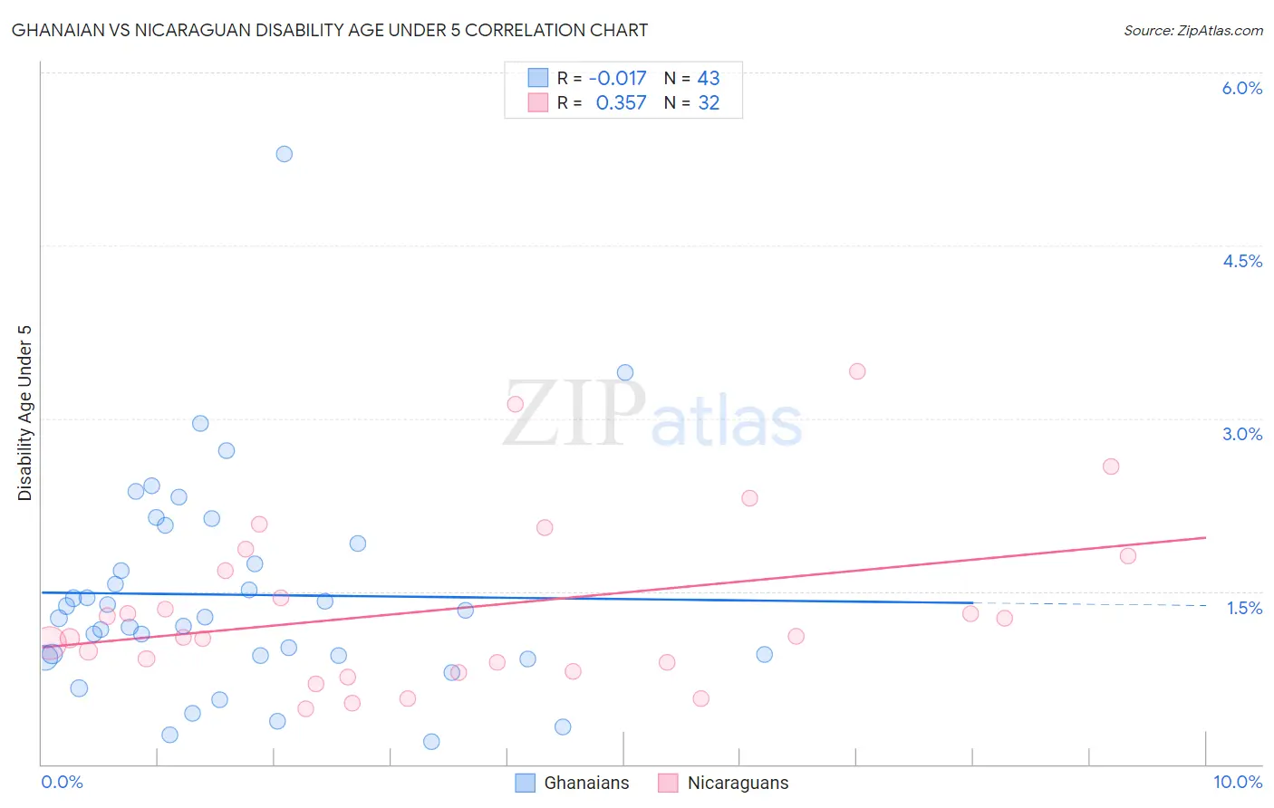 Ghanaian vs Nicaraguan Disability Age Under 5