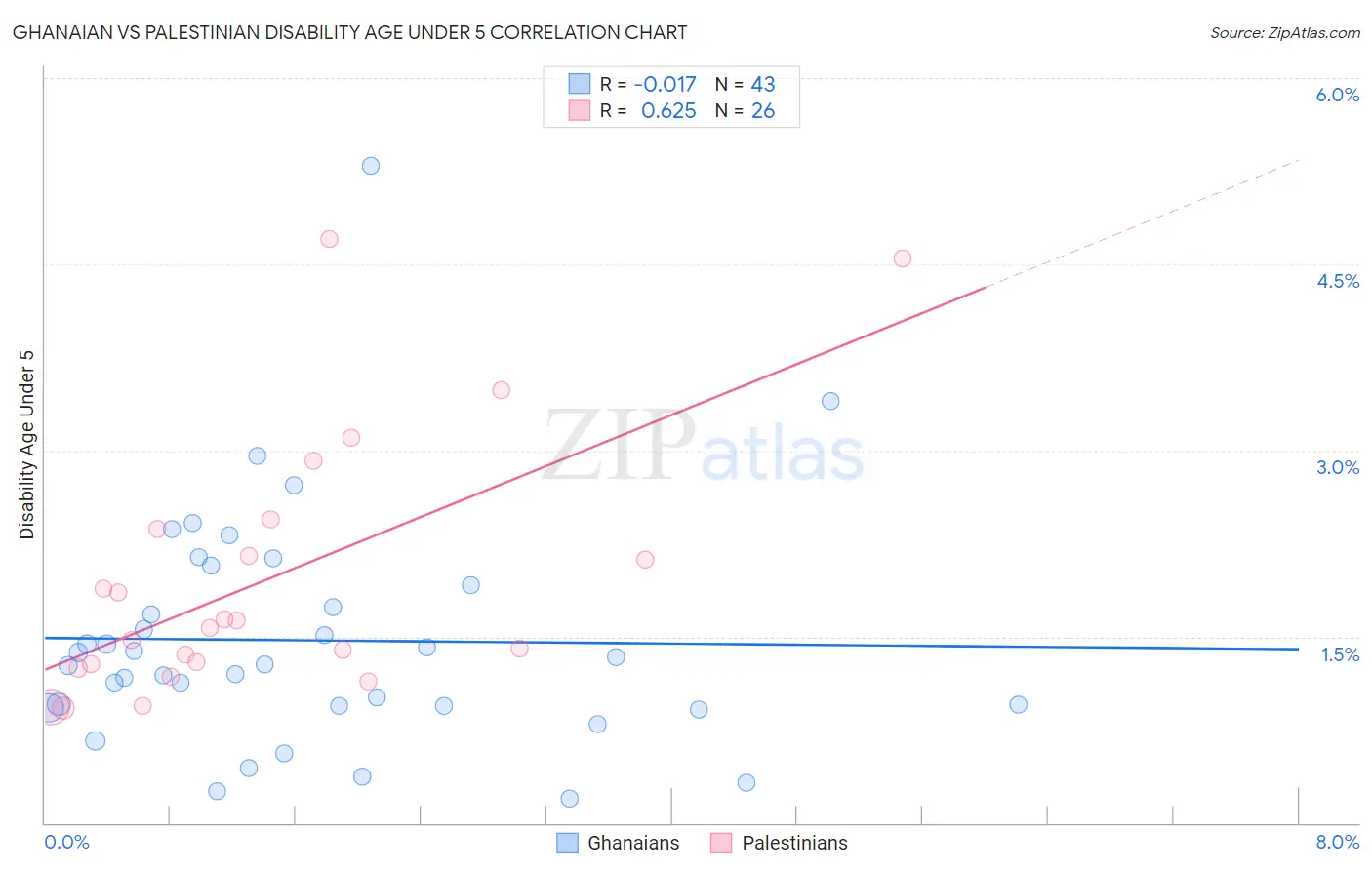 Ghanaian vs Palestinian Disability Age Under 5