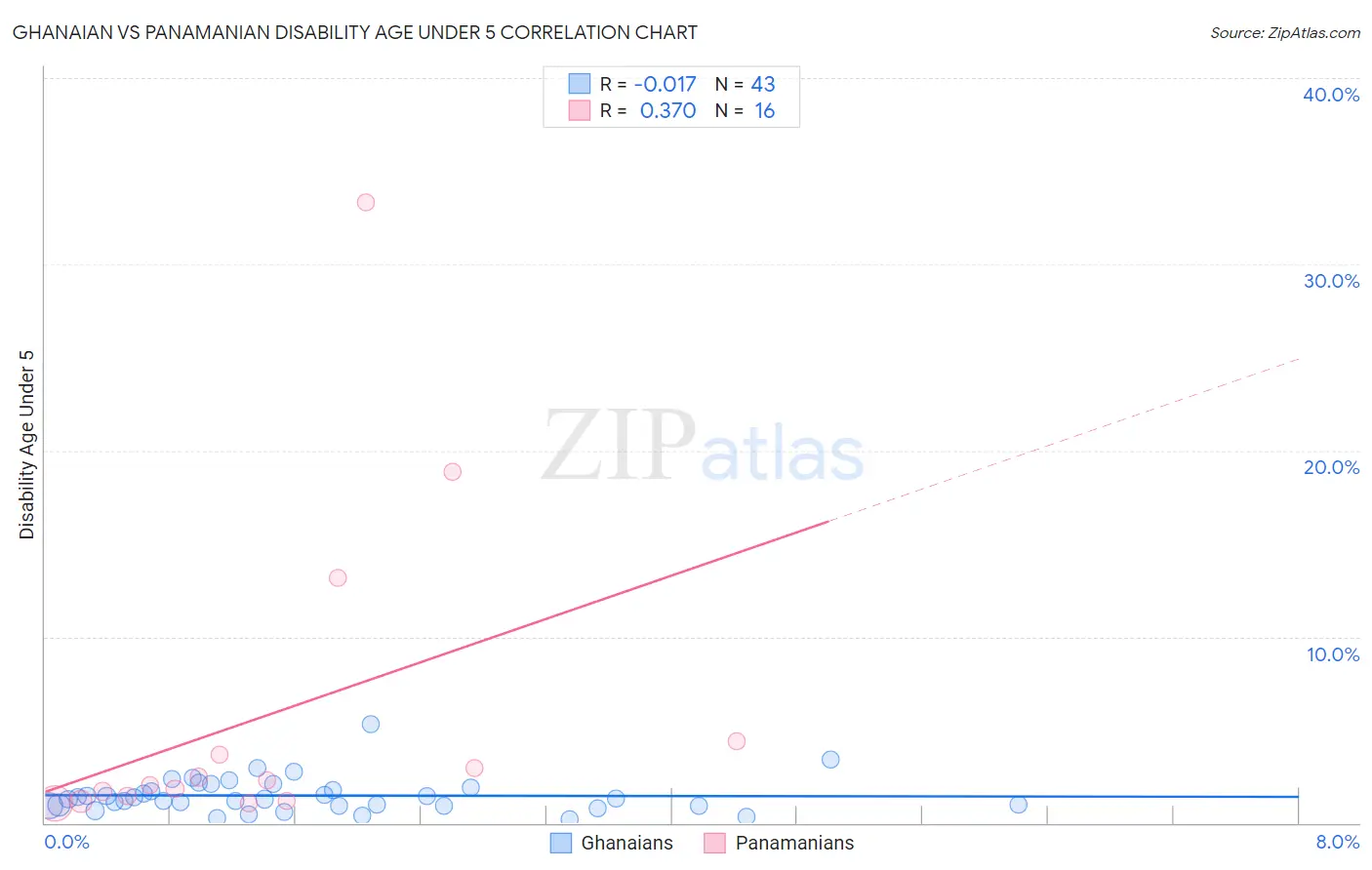 Ghanaian vs Panamanian Disability Age Under 5