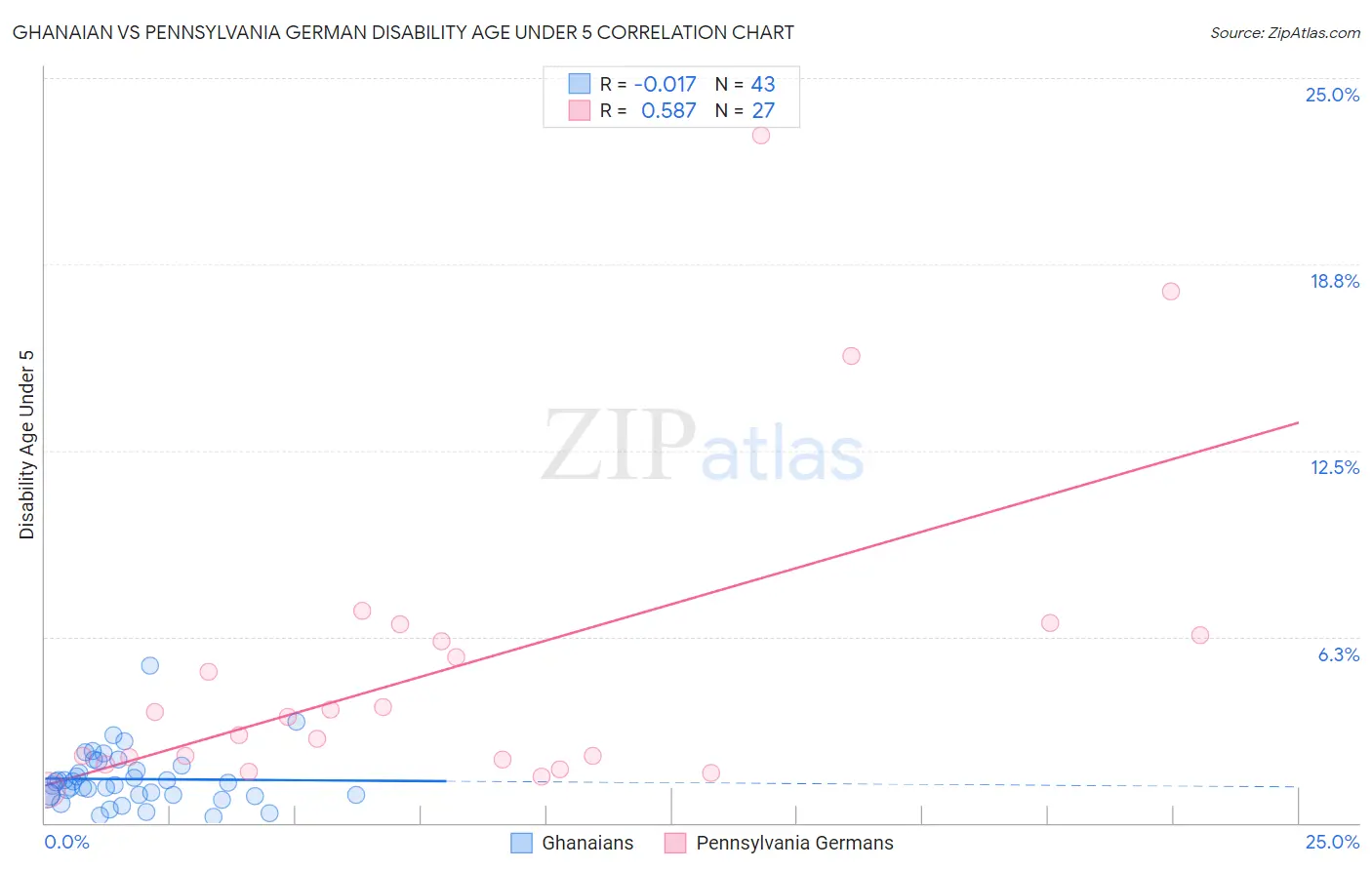 Ghanaian vs Pennsylvania German Disability Age Under 5
