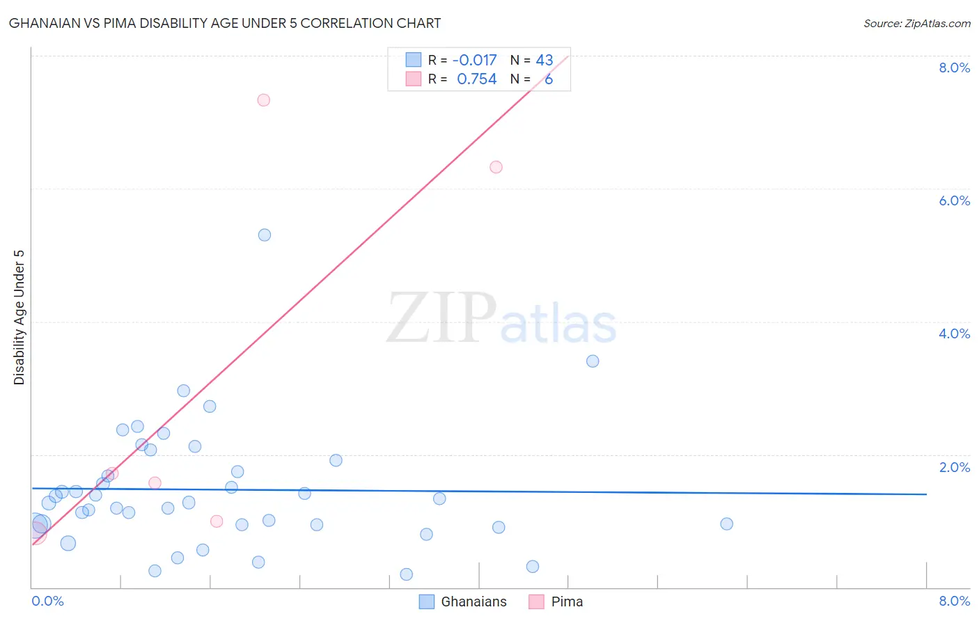 Ghanaian vs Pima Disability Age Under 5