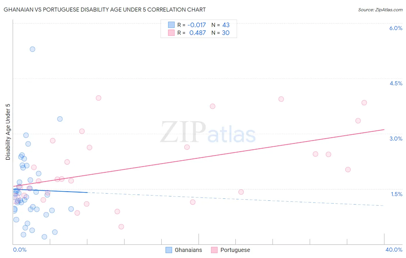 Ghanaian vs Portuguese Disability Age Under 5