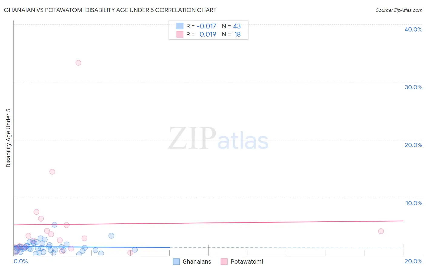 Ghanaian vs Potawatomi Disability Age Under 5