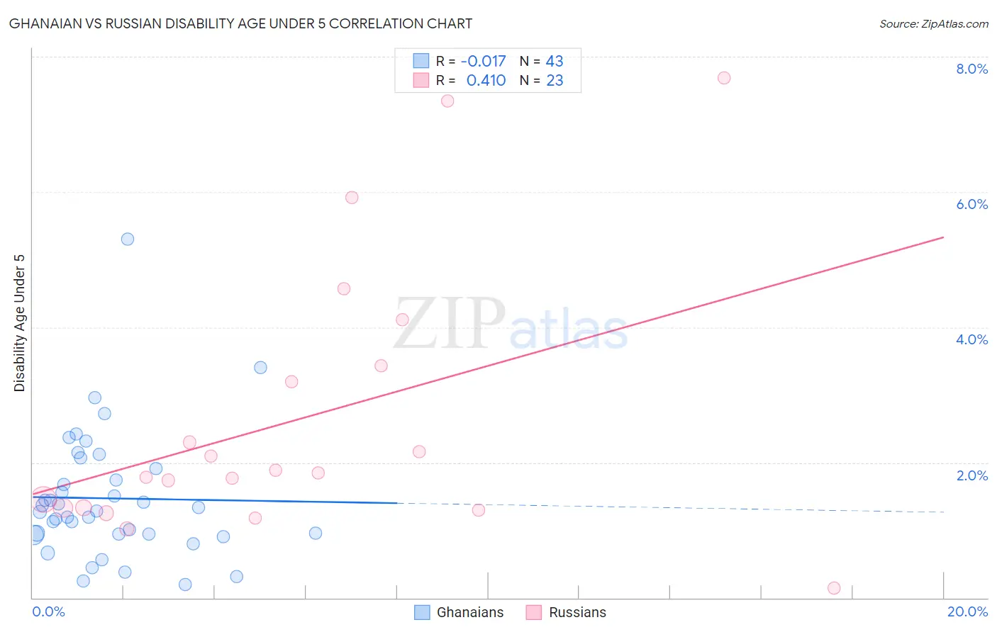 Ghanaian vs Russian Disability Age Under 5