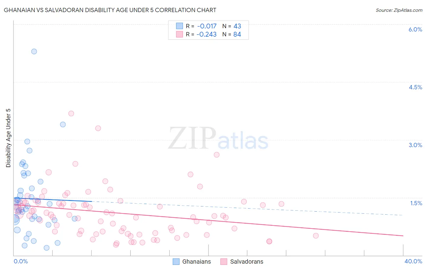 Ghanaian vs Salvadoran Disability Age Under 5