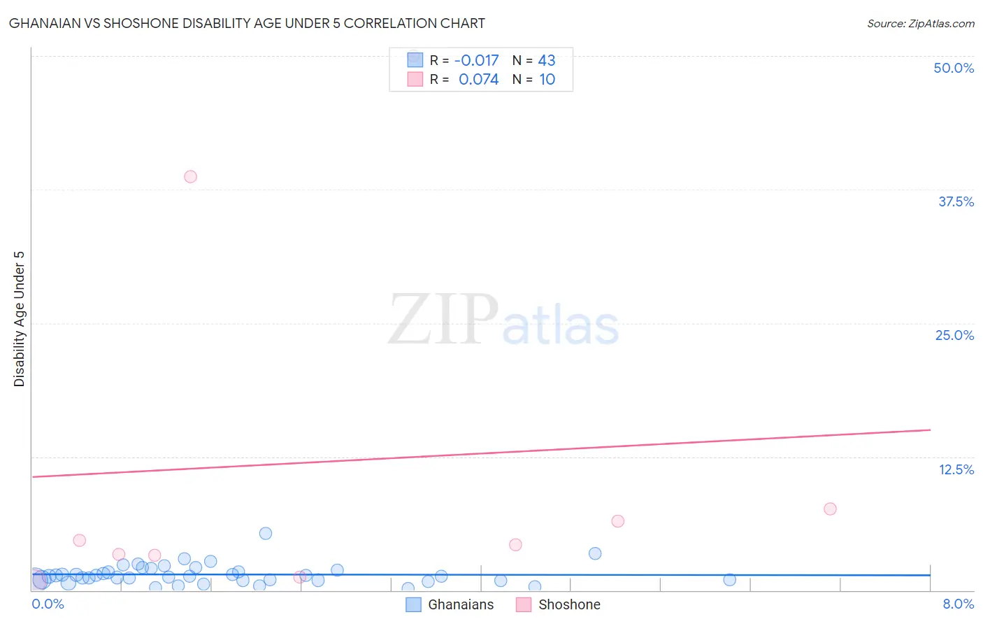 Ghanaian vs Shoshone Disability Age Under 5