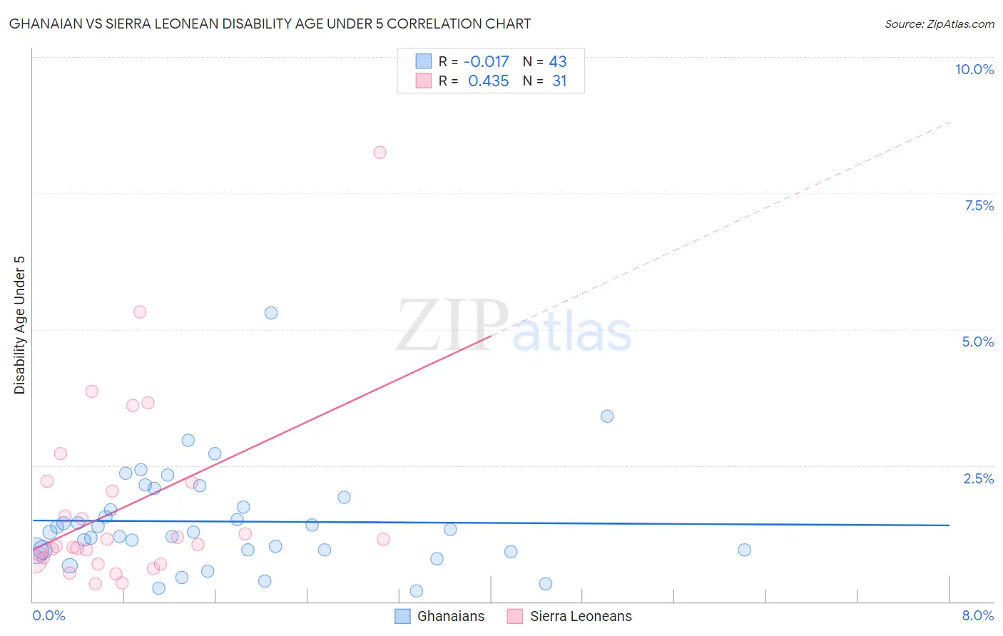 Ghanaian vs Sierra Leonean Disability Age Under 5